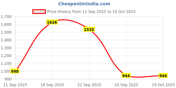 myntra.com RIGS AND RAGS Men Sprintline Solid Mid-Rise Regular Fit Cargos Trousers rigs and rags Price History Graph from 11 Sep 2025 to 18 Oct 2025