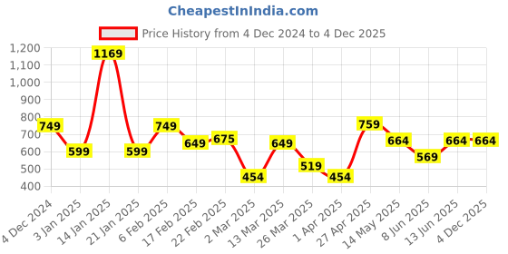 myntra.com RIGS AND RAGS Men Standard Opaque Casual Shirt rigs and rags Price History Graph from 4 Dec 2024 to 4 Dec 2025