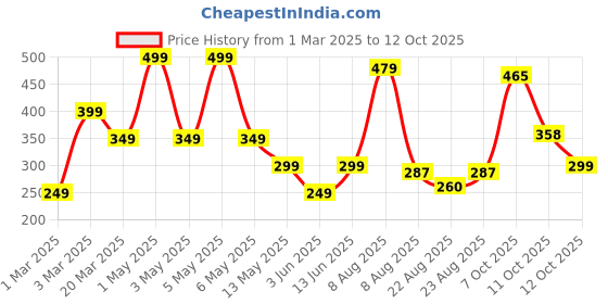 myntra.com RIGS AND RAGS Men Tropical Printed Pure Cotton Mid Rise Boxer BOXER-1 COLOUR - 7 M rigs and rags Price History Graph from 1 Mar 2025 to 12 Oct 2025