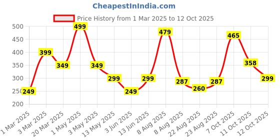 myntra.com RIGS AND RAGS Men Tropical Printed Pure Cotton Mid Rise Boxer BOXER-1 COLOUR - 8 M rigs and rags Price History Graph from 1 Mar 2025 to 12 Oct 2025