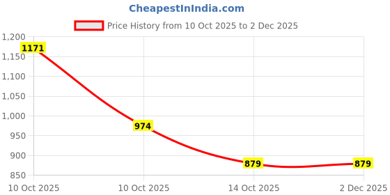 myntra.com RIGS AND RAGS Men Vertical Striped Spread Collar Cotton Casual Shirt rigs and rags Price History Graph from 10 Oct 2025 to 2 Dec 2025