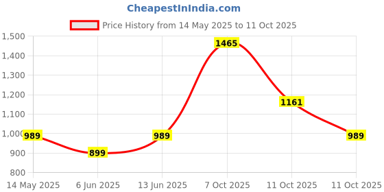 myntra.com RIGS AND RAGS patterned pulse Men Relaxed Formal Trousers rigs and rags Price History Graph from 14 May 2025 to 11 Oct 2025