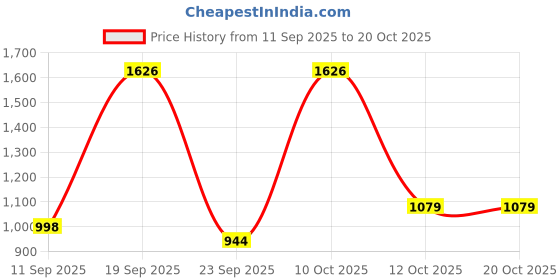myntra.com RIGS AND RAGS Sprintline Men Kansas Easy Wash Joggers Cargos Trousers rigs and rags Price History Graph from 11 Sep 2025 to 19 Oct 2025