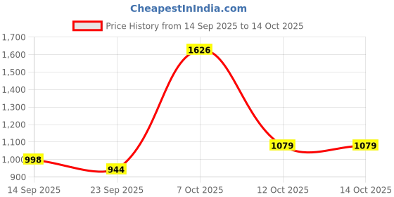 myntra.com RIGS AND RAGS sprintline Men Kansas Regular Fit Low-Rise Cotton Cargos Trousers rigs and rags Price History Graph from 14 Sep 2025 to 4 Oct 2025