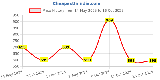 myntra.com RIGS AND RAGS Stride Men Cotton Low-Rise Regular Fit Shorts rigs and rags Price History Graph from 14 May 2025 to 16 Oct 2025