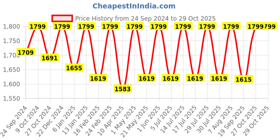 myntra.com RIHANAH Ajwaa Oud Eau De Parfum Natural Spray - 100 ml rihanah Price History Graph from 24 Sep 2024 to 29 Oct 2025