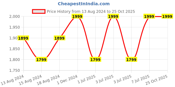 myntra.com RIHANAH Areej Al Oud Eau De Parfum 100 Ml rihanah Price History Graph from 13 Aug 2024 to 25 Oct 2025