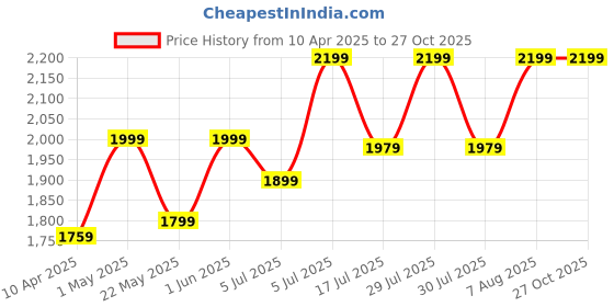 myntra.com RIIFFS Amber Nuit Long Lasting Eau de Parfum - 100 ml riiffs Price History Graph from 10 Apr 2025 to 27 Oct 2025