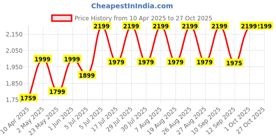 myntra.com RIIFFS Angelique Extrit De Vanilla Long Lasting Eau De Parfum - 100 ml riiffs Price History Graph from 10 Apr 2025 to 27 Oct 2025