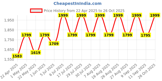 myntra.com RIIFFS Cecil Rouge Long Lasting Eau de Parfum - 80 ml riiffs Price History Graph from 22 Apr 2025 to 26 Oct 2025