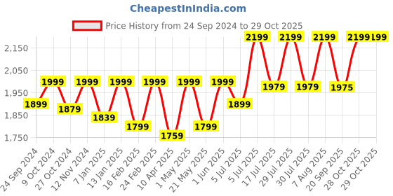 myntra.com RIIFFS Cruelty-Free Imperial Rouge Eau De Parfum Natural Spray - 100 ml riiffs Price History Graph from 24 Sep 2024 to 29 Oct 2025