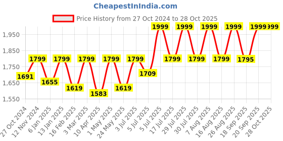 myntra.com RIIFFS Cruelty-Free Rose De Soleil Eau De Parfum Natural Spray - 100 ml riiffs Price History Graph from 27 Oct 2024 to 28 Oct 2025