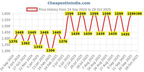 myntra.com RIIFFS Cruety-Free Exotic Oud Eau De Parfum Natural Spray - 100 ml riiffs Price History Graph from 24 Sep 2024 to 28 Oct 2025