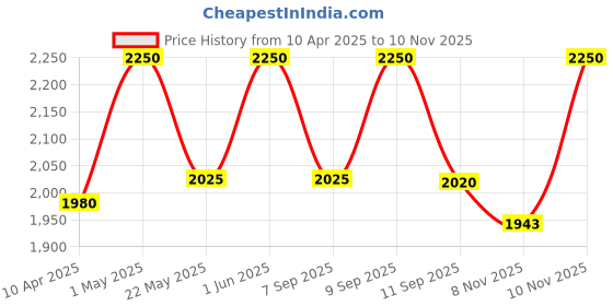 myntra.com Riiffs Elesto Intense Long Lasting Eau De Parfum- 100 ml riiffs Price History Graph from 10 Apr 2025 to 10 Nov 2025