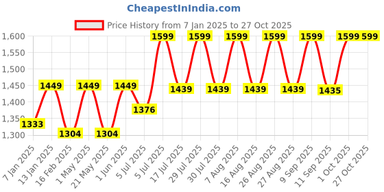 myntra.com RIIFFS Forever Absolu Eau De Parfum Natural Spray - 100 ml riiffs Price History Graph from 7 Jan 2025 to 27 Oct 2025