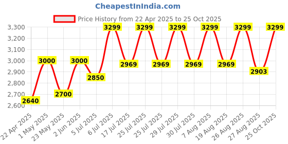 myntra.com RIIFFS Golden Elixir Long Lasting Extrait de Parfum - 100 ml riiffs Price History Graph from 22 Apr 2025 to 25 Oct 2025