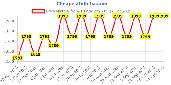 myntra.com Riiffs Men Ardor Intensive Long Lasting Eau De Parfum- 100 ml riiffs Price History Graph from 10 Apr 2025 to 26 Oct 2025