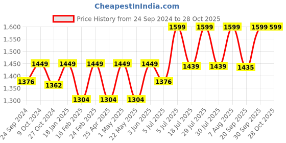 myntra.com RIIFFS Men Bleu Absolu Eau De Parfum Natural Spray - 100 ml riiffs Price History Graph from 24 Sep 2024 to 28 Oct 2025