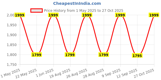 myntra.com RIIFFS Men Collection De Montano Absolu Long Lasting Eau De Parfum - 100 ml riiffs Price History Graph from 1 May 2025 to 27 Oct 2025