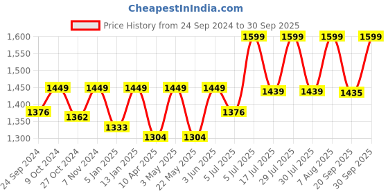myntra.com RIIFFS Men Cruelty-Free Cafe Noir Eau De Parfum Natural Spray - 100 ml riiffs Price History Graph from 24 Sep 2024 to 30 Sep 2025