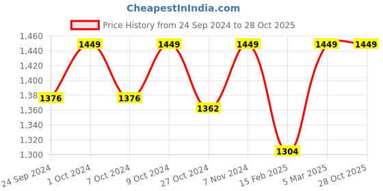 myntra.com RIIFFS Men Cruelty-Free Elegant Eau De Parfum Natural Spray - 100 ml riiffs Price History Graph from 24 Sep 2024 to 28 Oct 2025