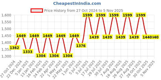 myntra.com RIIFFS Men Cruelty-Free Masculin Leather Eau De Parfum Natural Spray - 100 ml riiffs Price History Graph from 27 Oct 2024 to 2 Nov 2025