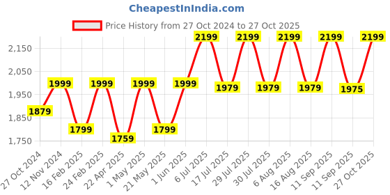 myntra.com RIIFFS Men Cruety-Free Imperial Blue Eau De Parfum Natural Spray - 100 ml riiffs Price History Graph from 27 Oct 2024 to 27 Oct 2025