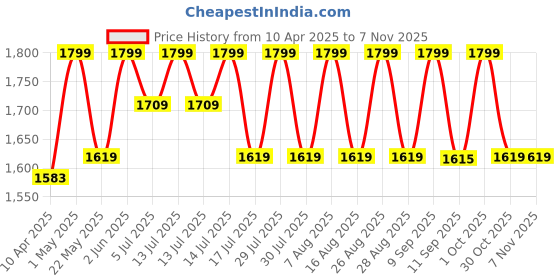 myntra.com Riiffs Men Honour Pour Homme Long Lasting Eau De Parfum- 100 ml riiffs Price History Graph from 10 Apr 2025 to 2 Nov 2025