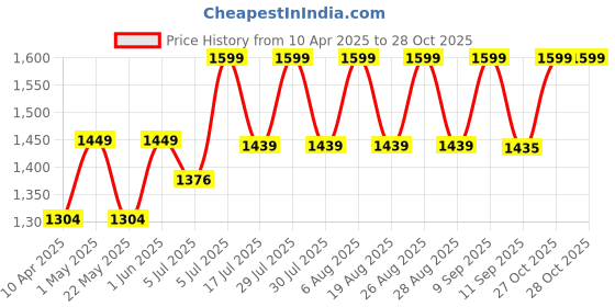 myntra.com RIIFFS Men Imagine Homme Long Lasting Extrait de Parfum - 100 ml riiffs Price History Graph from 10 Apr 2025 to 28 Oct 2025