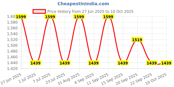 myntra.com riiffs parfums Riiffs Men Intrepid Eau De Parfum - 100 ml riiffs parfums Price History Graph from 27 Jun 2025 to 9 Oct 2025