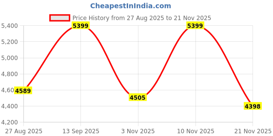 myntra.com RIIFFS Men Momento Long Lasting Extrait De Parfum - 100 ml riiffs Price History Graph from 27 Aug 2025 to 21 Nov 2025