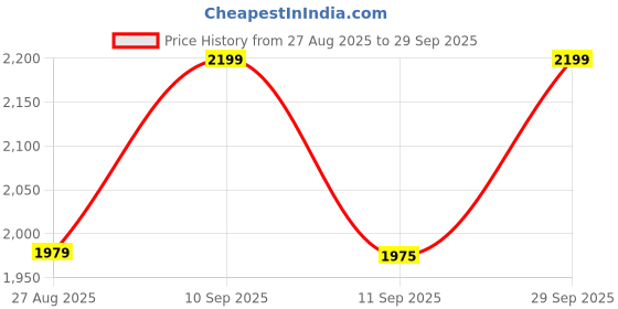 myntra.com RIIFFS Men Prive Blue Long Lasting Eau De Parfum - 100 ml riiffs Price History Graph from 27 Aug 2025 to 29 Sep 2025