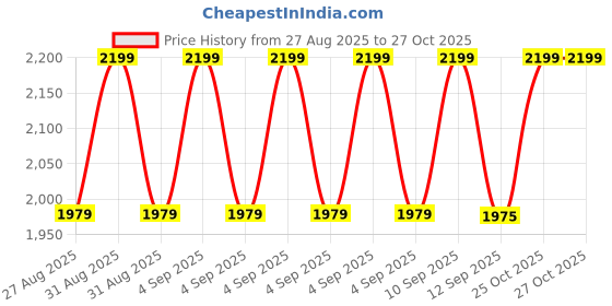 myntra.com RIIFFS Men Prive Noir Long Lasting Eau de Parfum - 100 ml riiffs Price History Graph from 27 Aug 2025 to 26 Oct 2025