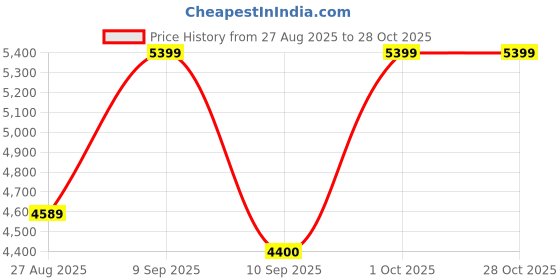 myntra.com RIIFFS Men Spectra & Surge Long Lasting Extrait De Parfum - 100 ml riiffs Price History Graph from 27 Aug 2025 to 27 Oct 2025