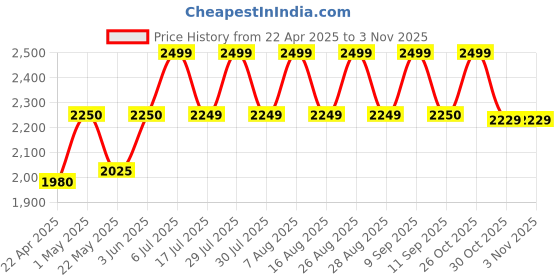 myntra.com RIIFFS Men Tanzanite Amber Long Lasting Eau de Parfum - 100 ml riiffs Price History Graph from 22 Apr 2025 to 2 Nov 2025