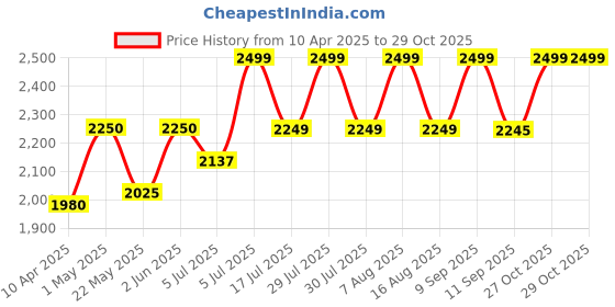 myntra.com RIIFFS Men Tanzanite Bronze Long Lasting Eau de Parfum - 100 ml riiffs Price History Graph from 10 Apr 2025 to 28 Oct 2025