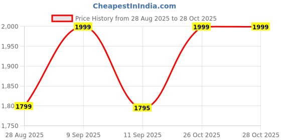 myntra.com RIIFFS Men Vendome Long Lasting Eau de Parfum - 100 ml riiffs Price History Graph from 28 Aug 2025 to 28 Oct 2025