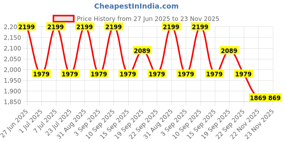 myntra.com RIIFFS Parfums Avant Garde Eau De Parfum - 100 ml riiffs parfums Price History Graph from 27 Jun 2025 to 22 Nov 2025