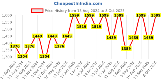 myntra.com RIIFFS Parfums Azure Nuit EDP - 100ml riiffs parfums Price History Graph from 13 Aug 2024 to 8 Oct 2025