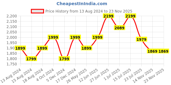 myntra.com RIIFFS Parfums Black Imperial Blue Eau De Perfume - 100 ml riiffs parfums Price History Graph from 13 Aug 2024 to 23 Nov 2025