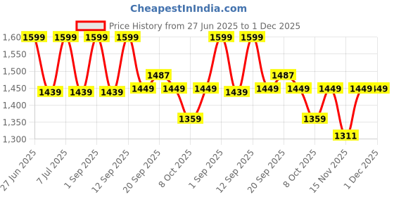 myntra.com RIIFFS Parfums Emperor Eau De Perfume - 100 ml riiffs parfums Price History Graph from 27 Jun 2025 to 1 Dec 2025