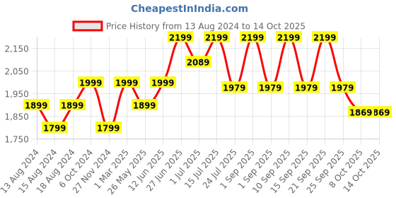 myntra.com RIIFFS Parfums Goodness Oud Eau De Perfume 100ml riiffs parfums Price History Graph from 13 Aug 2024 to 13 Oct 2025