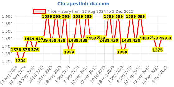 myntra.com RIIFFS Parfums La Femme Bloom Eau De Parfum -100ml riiffs parfums Price History Graph from 13 Aug 2024 to 5 Dec 2025