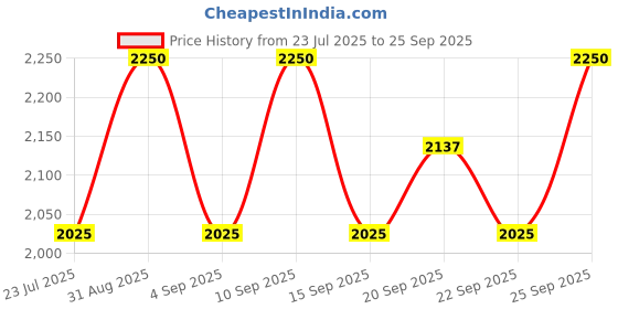 myntra.com RIIFFS Parfums Tanzanite Amber Eau De Parfum - 100 ml riiffs parfums Price History Graph from 23 Jul 2025 to 25 Sep 2025