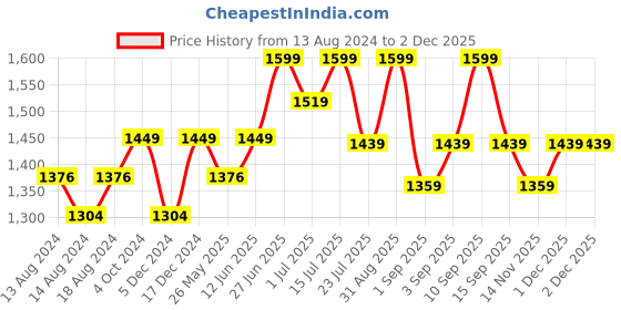 myntra.com RIIFFS Parfums Unisex Black Eau De Perfume 100ml riiffs parfums Price History Graph from 13 Aug 2024 to 1 Dec 2025
