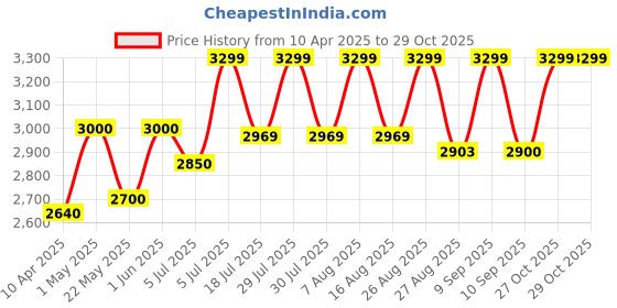 myntra.com RIIFFS Warda Long Lasting Eau De Parfum - 100 ml riiffs Price History Graph from 10 Apr 2025 to 29 Oct 2025