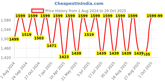 myntra.com RIIFFS Women Accord Eau De Parfum - 100 ml riiffs Price History Graph from 1 Aug 2024 to 29 Oct 2025
