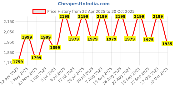 myntra.com RIIFFS Women Angelique Extrit De Plum Long Lasting Eau De Parfum - 100 ml riiffs Price History Graph from 22 Apr 2025 to 30 Oct 2025