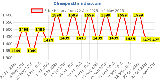 myntra.com RIIFFS Women Aurum Femme Long Lasting Extrait De Parfum - 100 ml riiffs Price History Graph from 22 Apr 2025 to 29 Oct 2025