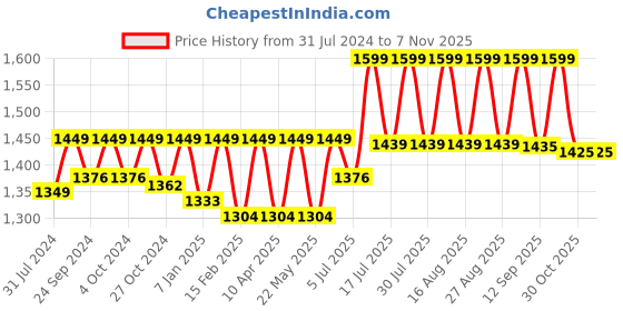 myntra.com RIIFFS Women Bella Rouge Eau De Parfum Natural Spray - 100 ml riiffs Price History Graph from 31 Jul 2024 to 2 Nov 2025